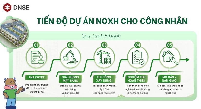 Tổng quan quy trình 5 bước tiến độ dự án NOXH cho công nhân