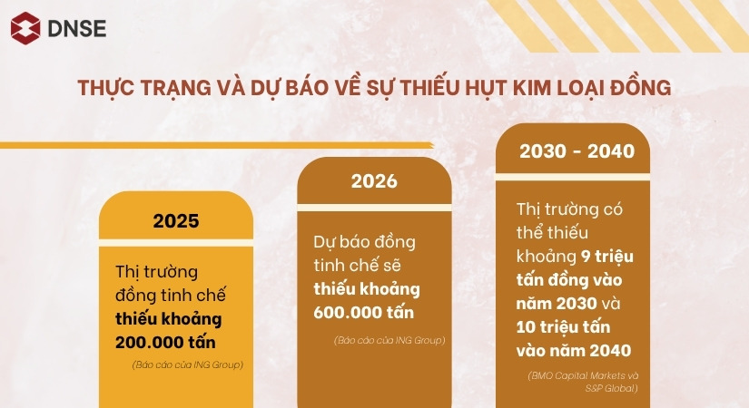 Thực trạng và dự báo về sự thiếu hụt kim loại đồng toàn cầu