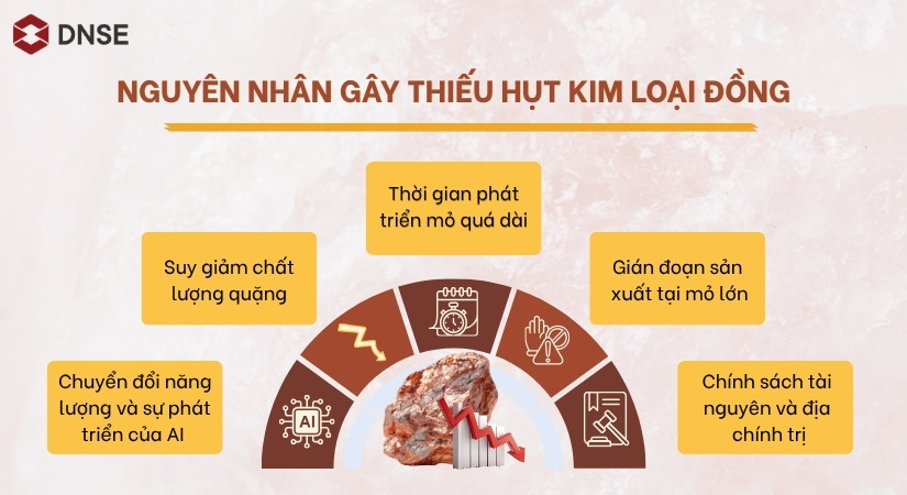 Những nguyên nhân tác động tới nguồn cung đồng toàn cầu