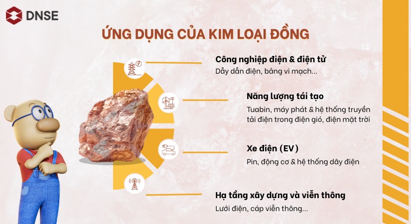 Đồng được ứng dụng trong nhiều ngành quan trọng