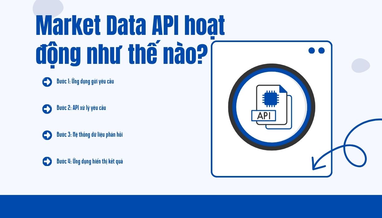 Market Data API hoạt động như thế nào?