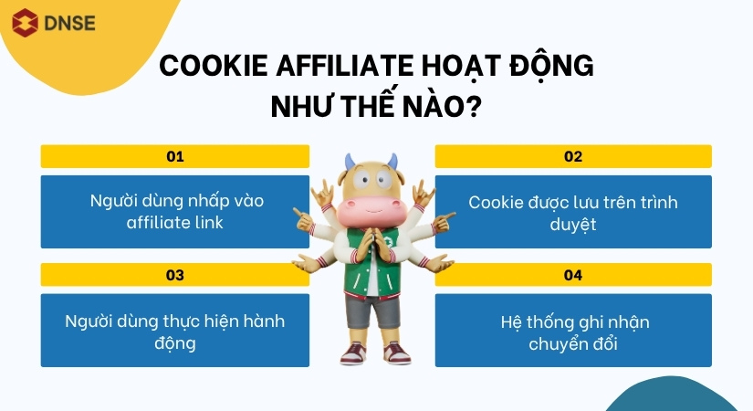 Quá trình hoạt động của Cookie affiliate