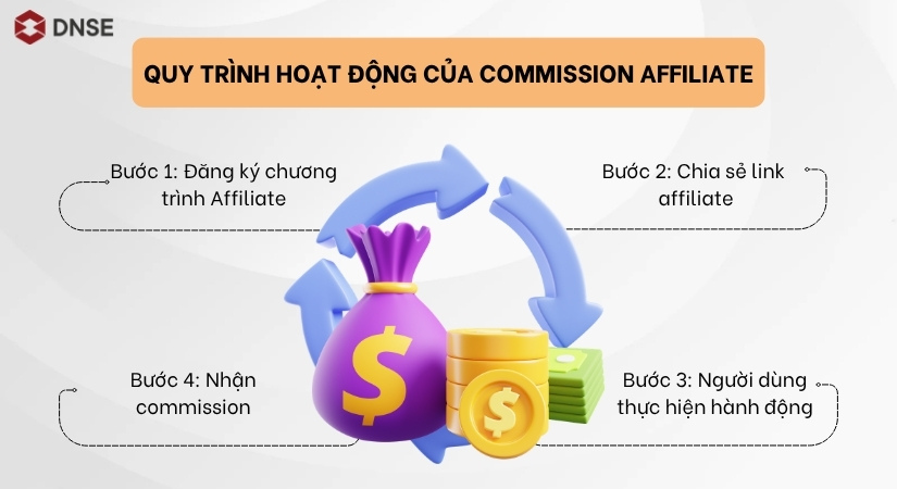 Cách hoạt động của Commission Affiliate