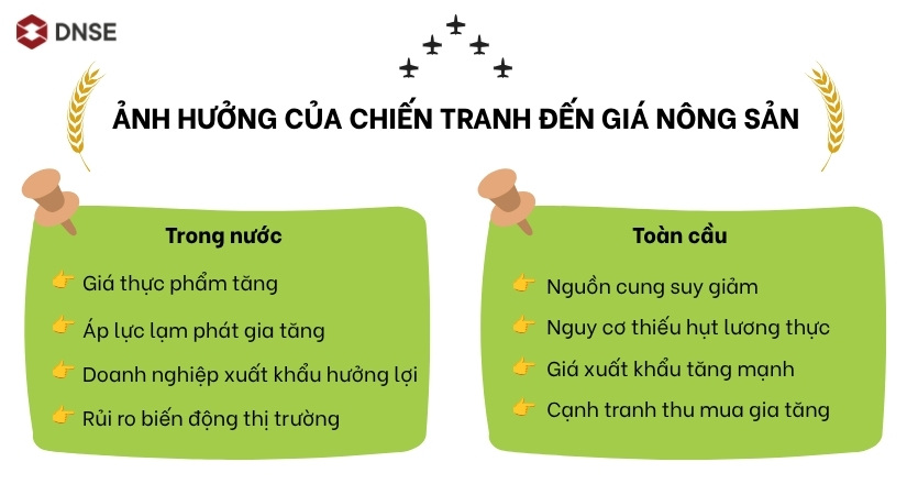 Ảnh hưởng của chiến tranh đến giá nông sản