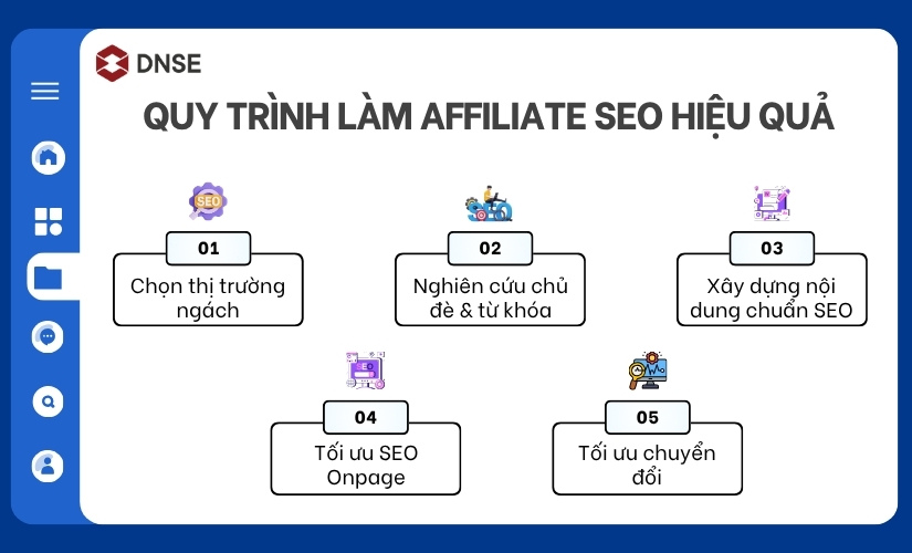 Quy trình làm Affiliate SEO hiệu quả