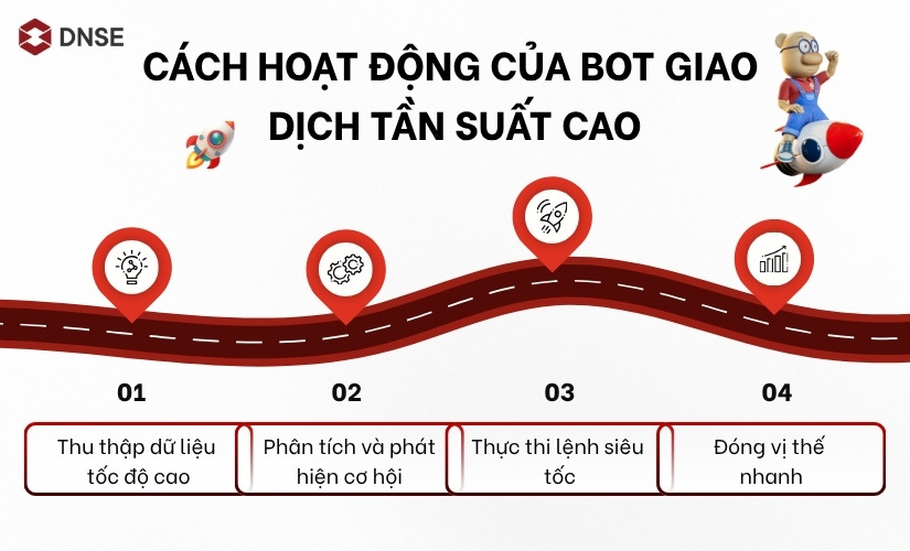 Cách hoạt động của bot giao dịch tần suất cao