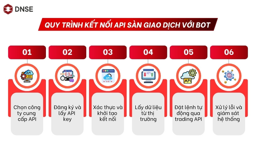 Quy trình kết nối API sàn giao dịch với bot