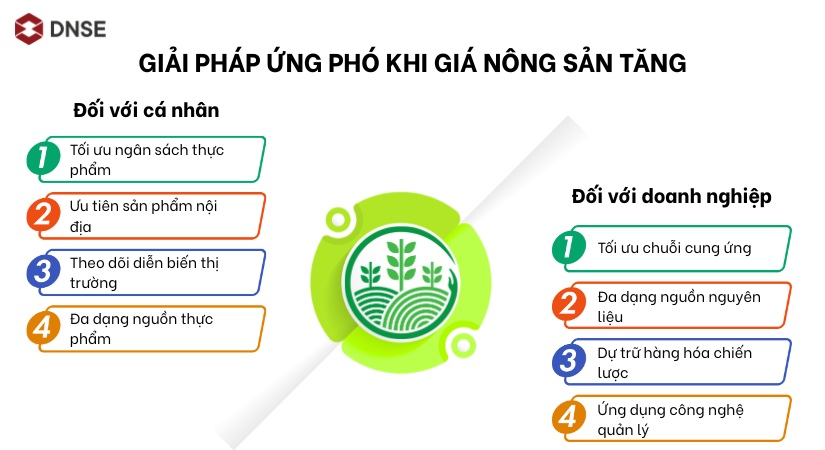 Giải pháp ứng phó khi giá nông sản tăng