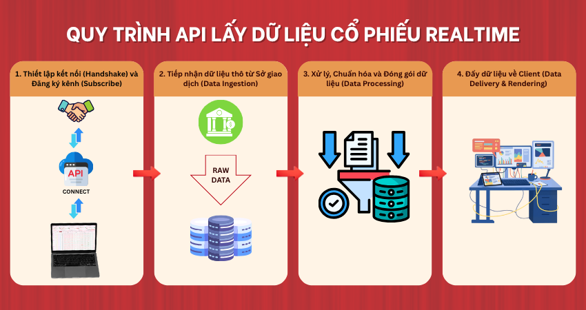 Quy trình 4 bước để API lấy dữ liệu cổ phiếu realtime