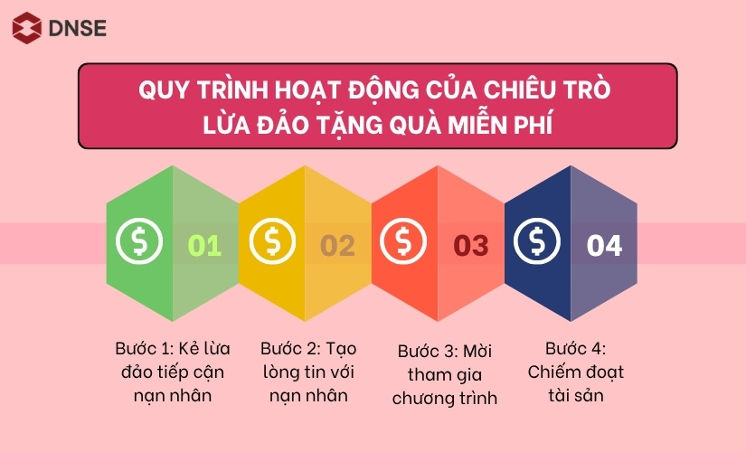 Các bước trong chiêu trò lừa đảo tặng quà