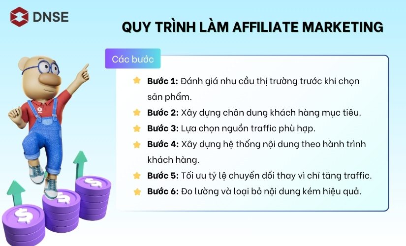 Quy trình làm Affiliate Marketing