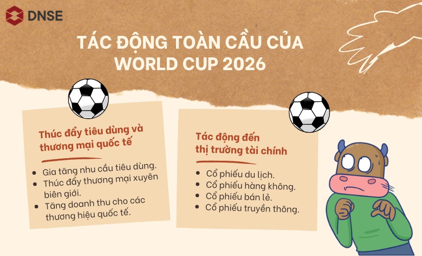 Tác động của World Cup 2026 đến kinh tế toàn cầu