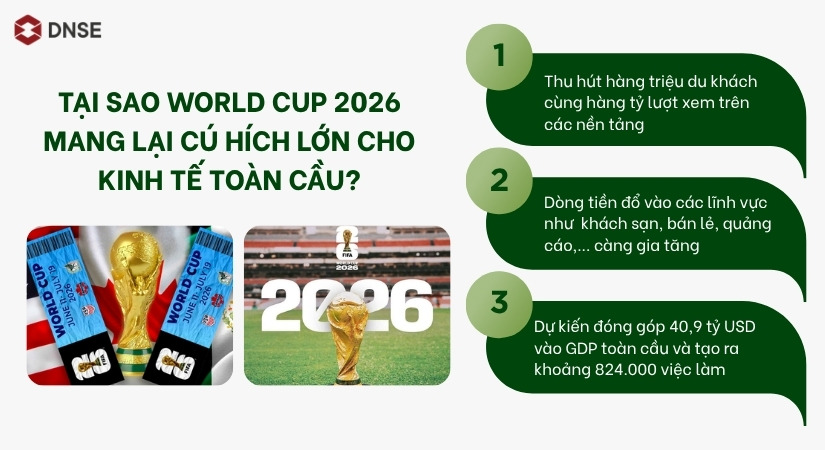 World Cup 2026 được kì vọng tạo ra nhiều giá trị kinh tế