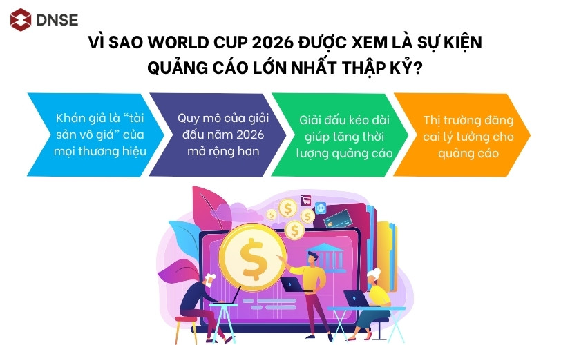 Vì sao World Cup 2026 là sự kiện quảng cáo lớn nhất thập kỷ?