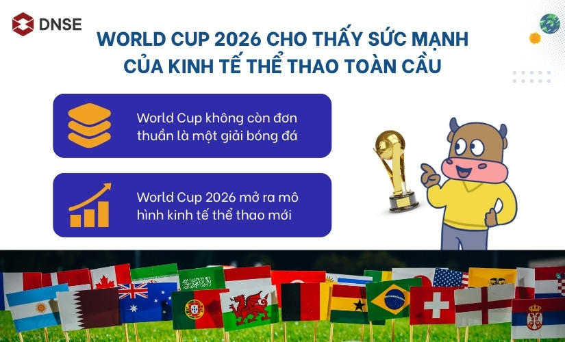 World Cup 2026 cho thấy sức mạnh của kinh tế thể thao toàn cầu