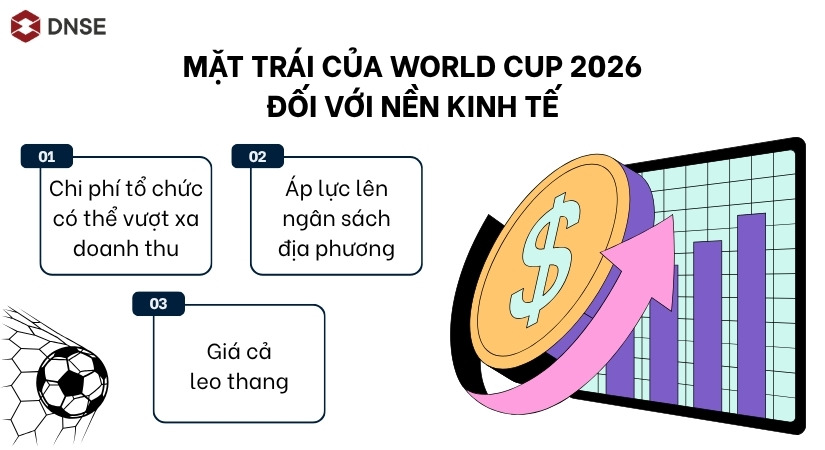 Mặt trái của World Cup 2026 đối với nền kinh tế