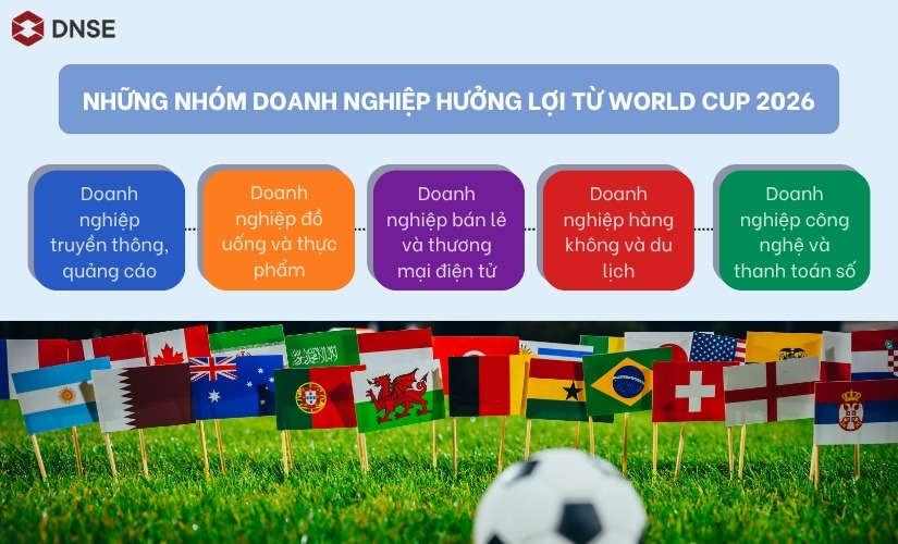 Những nhóm doanh nghiệp hưởng lợi từ World Cup 2026