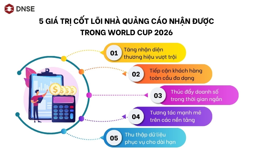 5 giá trị cốt lõi nhà quảng cáo nhận được trong World Cup 2026