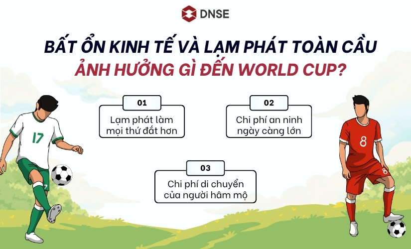 Bất ổn kinh tế và lạm phát toàn cầu ảnh hưởng gì đến World Cup?