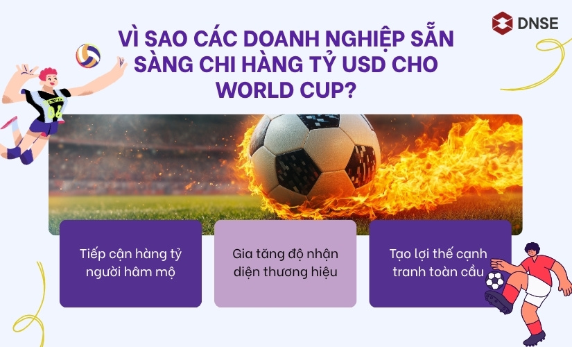 Vì sao các doanh nghiệp sẵn sàng chi hàng tỷ USD cho World Cup?