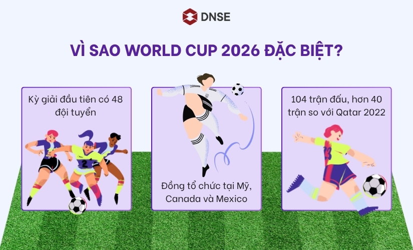 Vì sao World Cup 2026 đặc biệt?