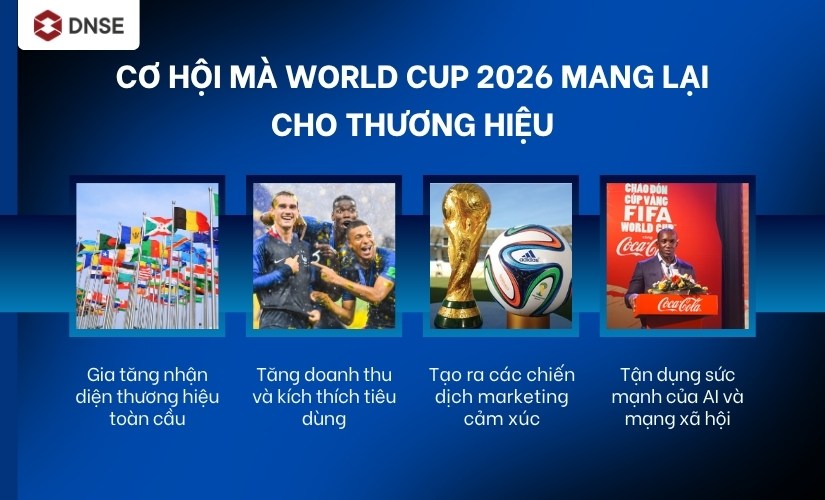 Cơ hội mà World Cup 2026 mang lại cho thương hiệu
