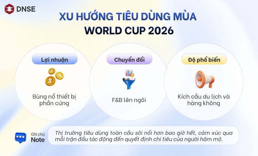Xu hướng tiêu dùng mùa World Cup 2026 có gì khác biệt?