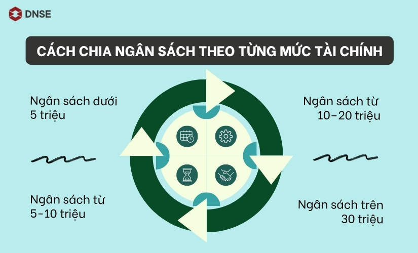 Cách chia ngân sách đi concert theo từng mức tài chính