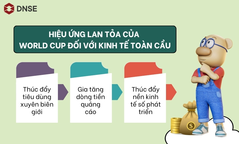 Tác động kinh tế của World Cup đến toàn cầu