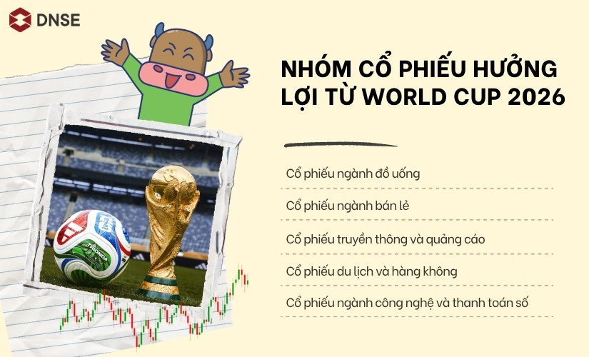 Những nhóm cổ phiếu hưởng lợi từ World Cup 2026