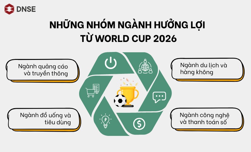 Những nhóm ngành hưởng lợi từ World Cup 2026