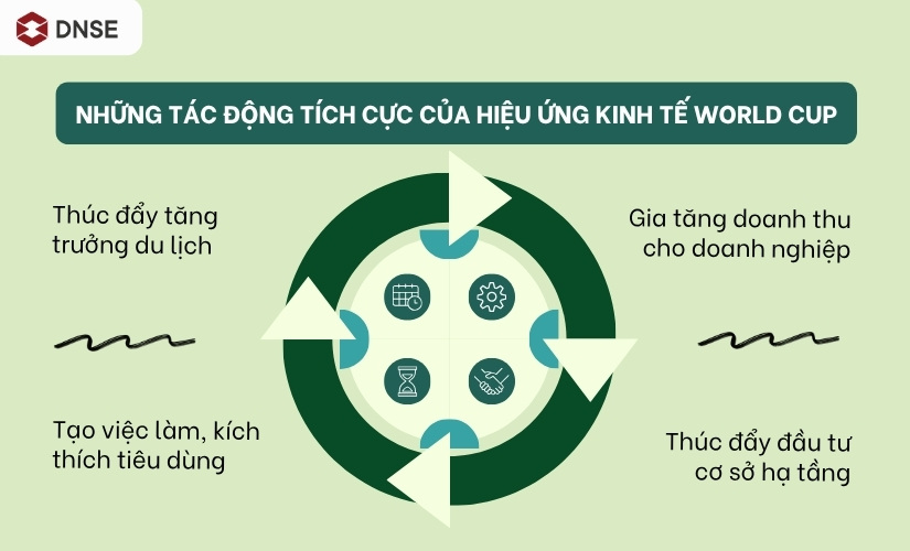 Tác động của hiệu ứng kinh tế World Cup