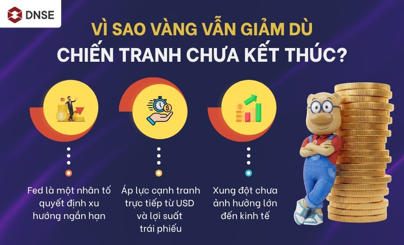 Vì sao vàng vẫn giảm dù xung đột chưa kết thúc?