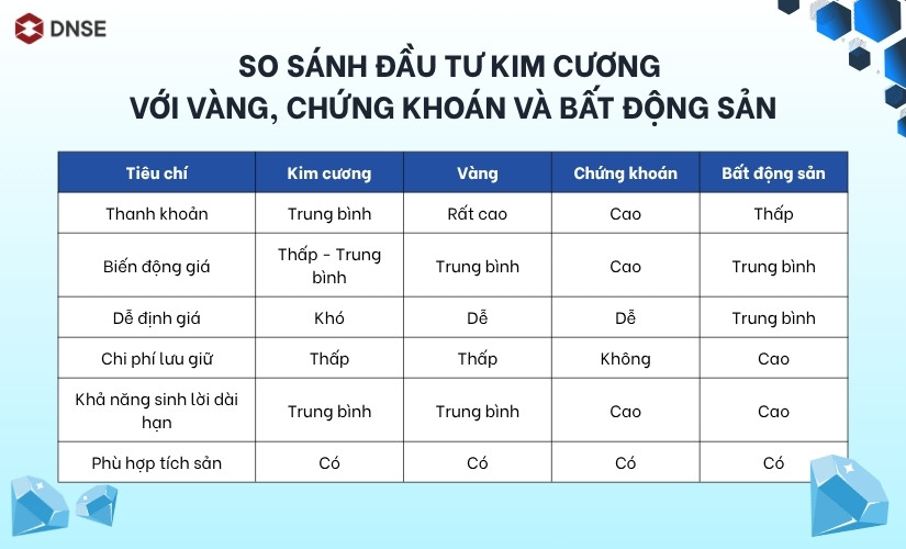 So sánh đầu tư kim cương với vàng, chứng khoán và bất động sản