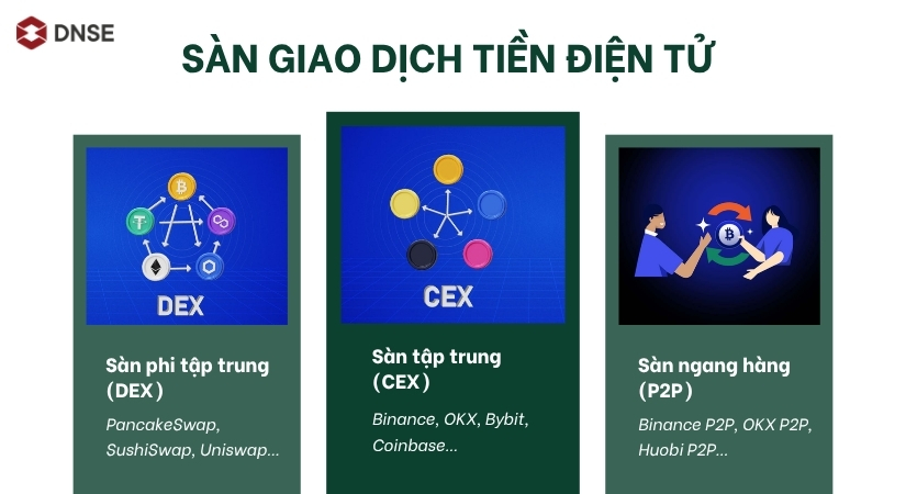 3 loại sàn giao dịch tiền điện tử hiện nay