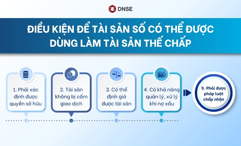 Điều kiện để tài sản số có thể được dùng làm tài sản thế chấp